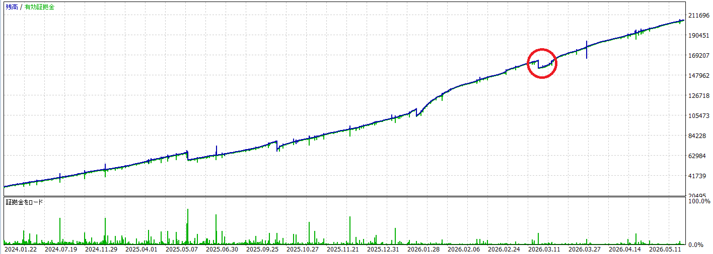 Cowhedge_v10_0.01lot_8000損切_2024_2026_5_グラフ